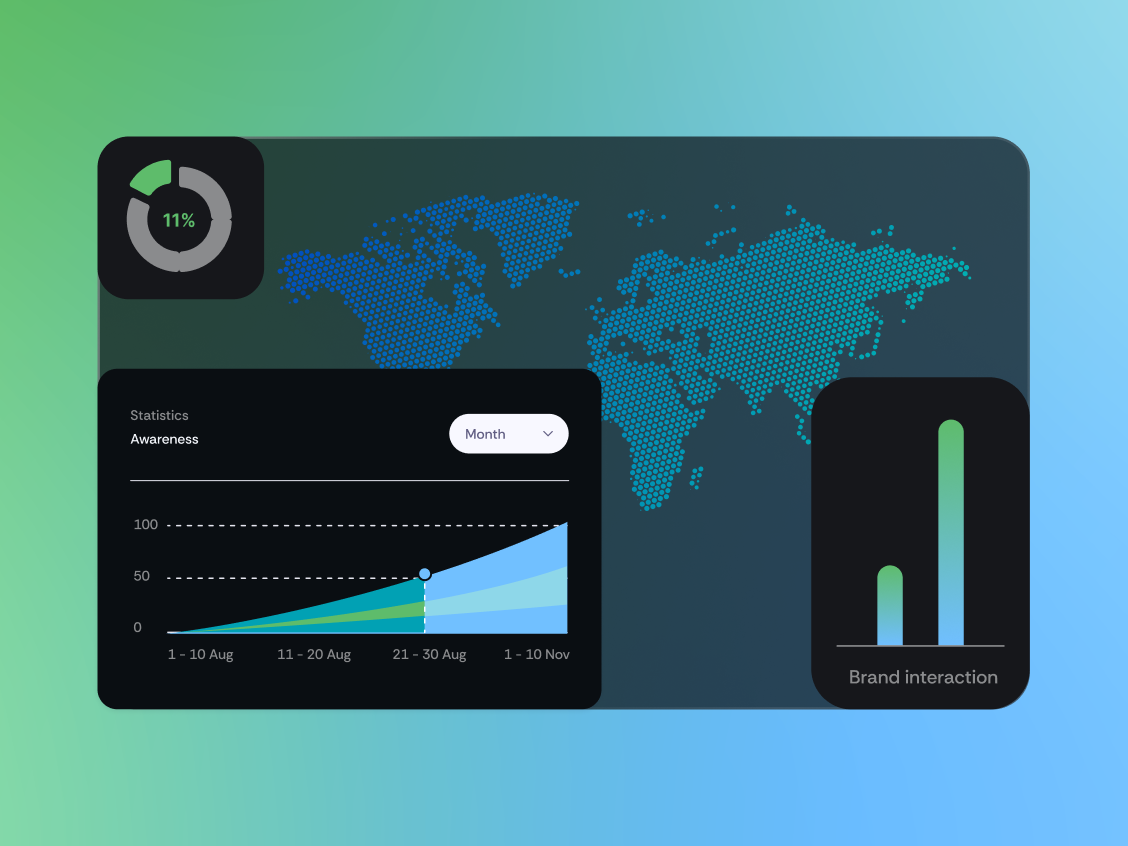 Brand testing & tracking