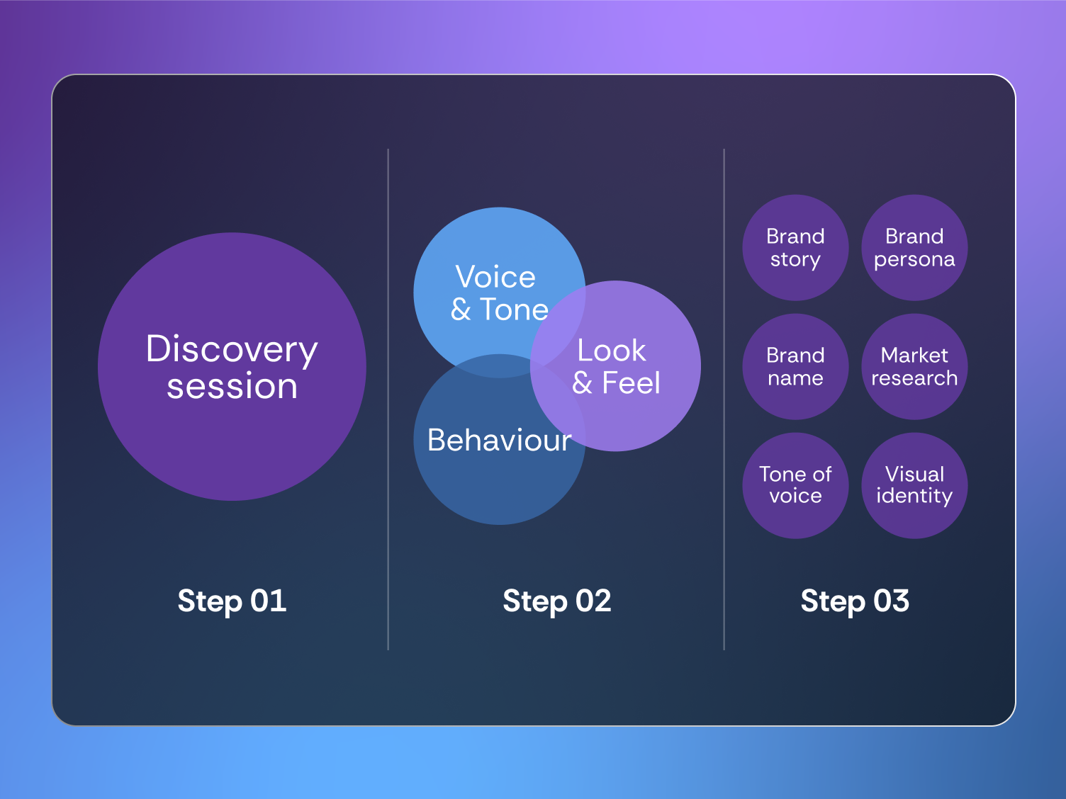 Brand identity development