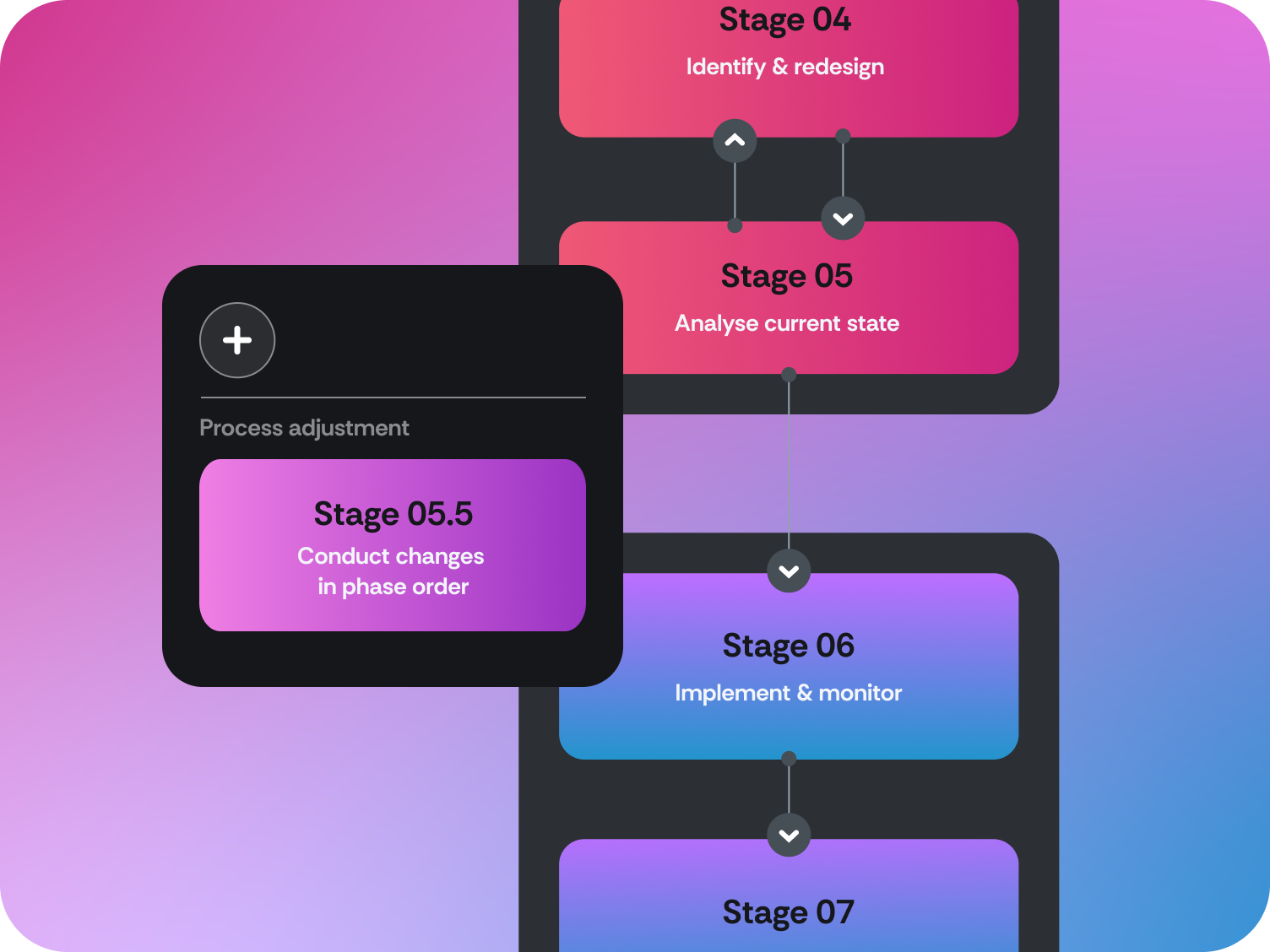 Process redesign & improvement